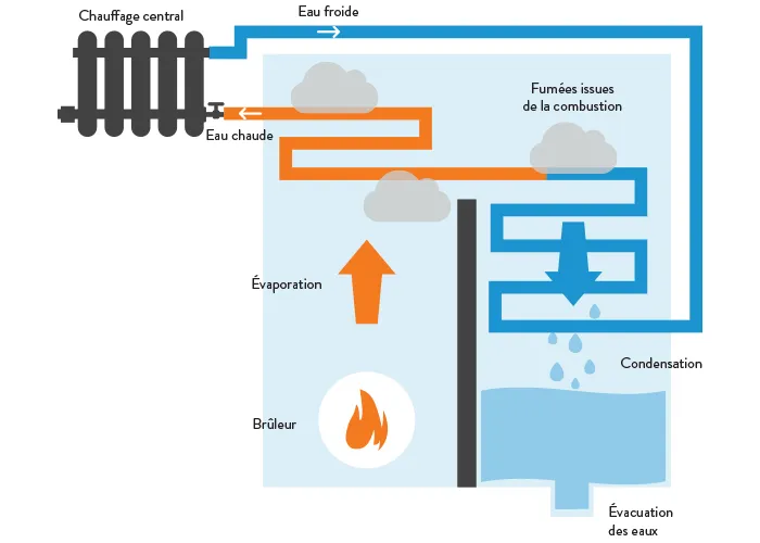chaudière à condensation fonctionnement